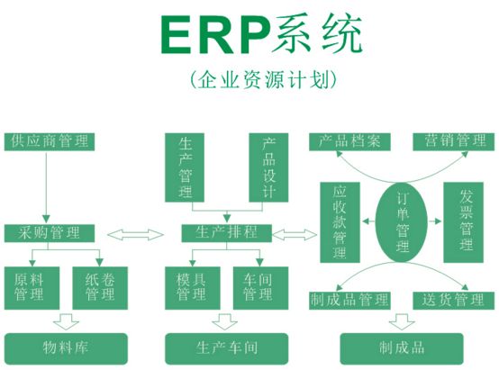 制造、環(huán)保企業(yè)使用ERP的核心功能是有哪些？