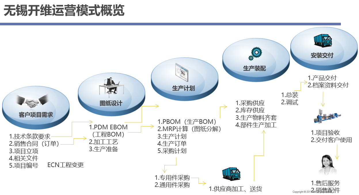設(shè)備制造行業(yè)企業(yè)SAP ERP項(xiàng)目管理運(yùn)營模式