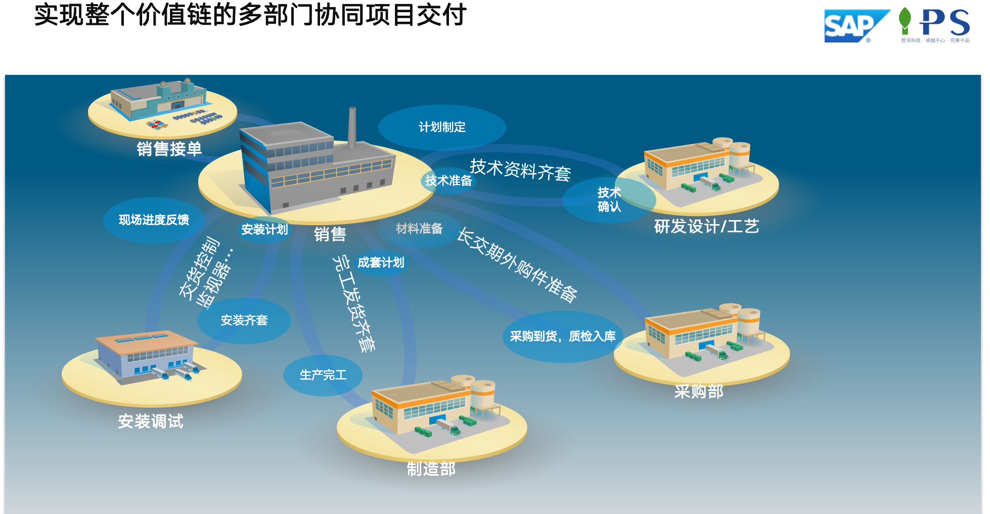 SAP環(huán)保-裝備制造領(lǐng)域方案多部門(mén)協(xié)同價(jià)值體現(xiàn)