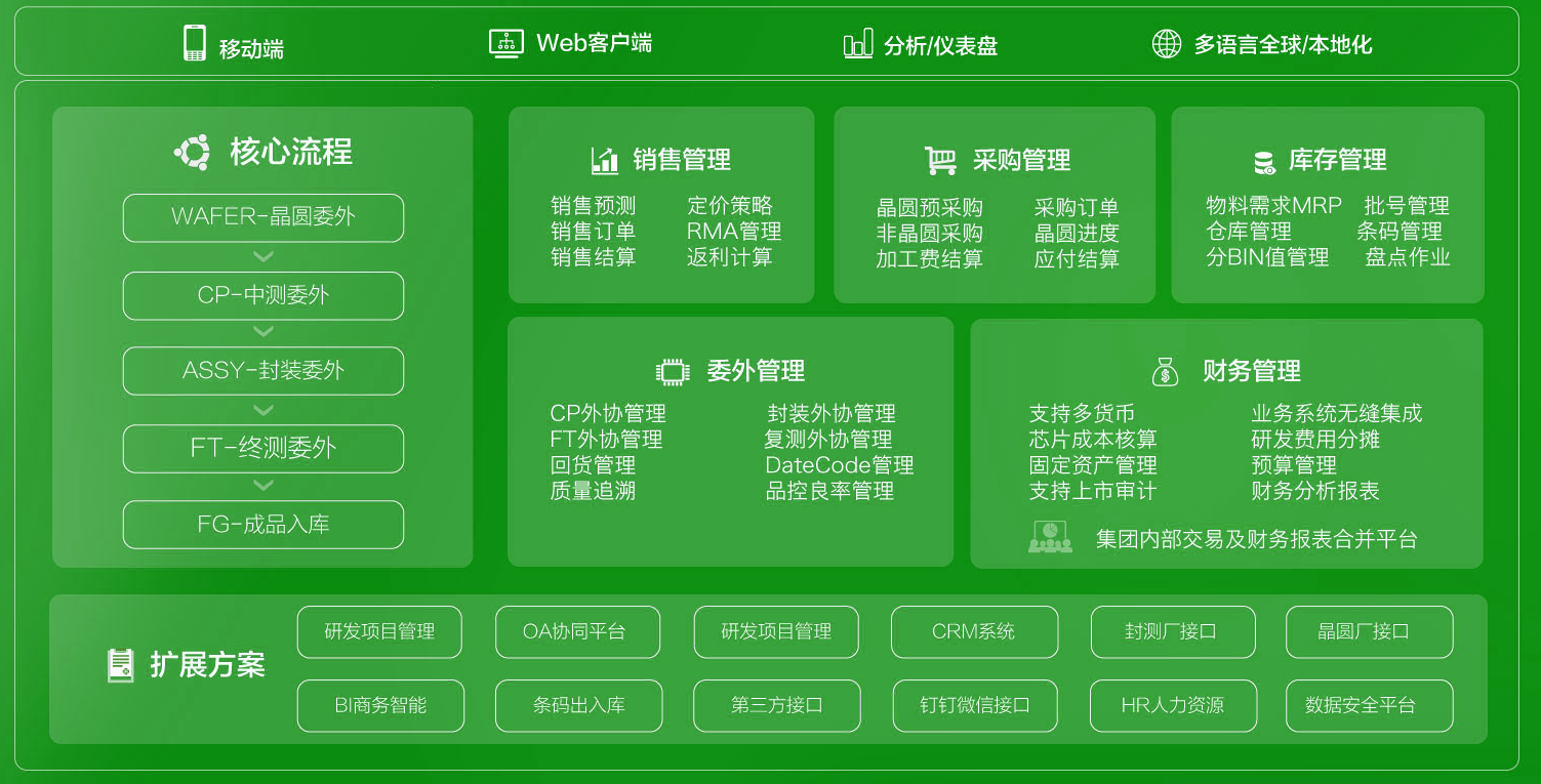 芯片設計行業(yè)信息化方案框架