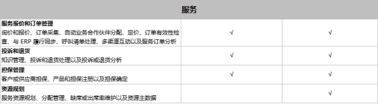 SAP Business One和SAP Business ByDesign之間有什么區(qū)別？模塊功能有什么不同？
